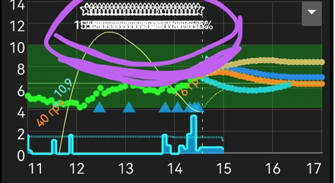 Анализ AAPS - над графиком появляется множество надписей процента профиля